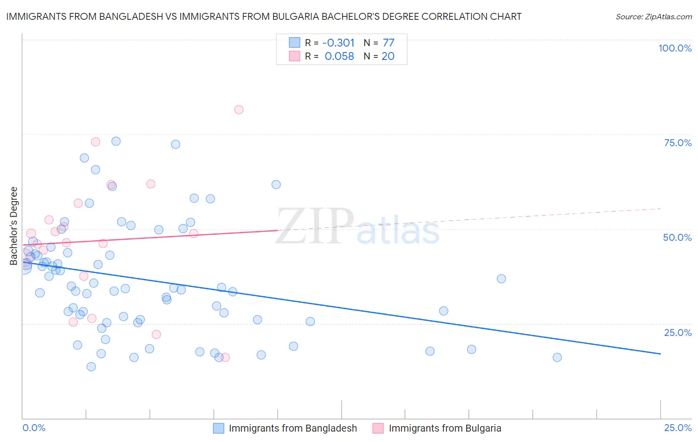 Immigrants from Bangladesh vs Immigrants from Bulgaria Bachelor's Degree