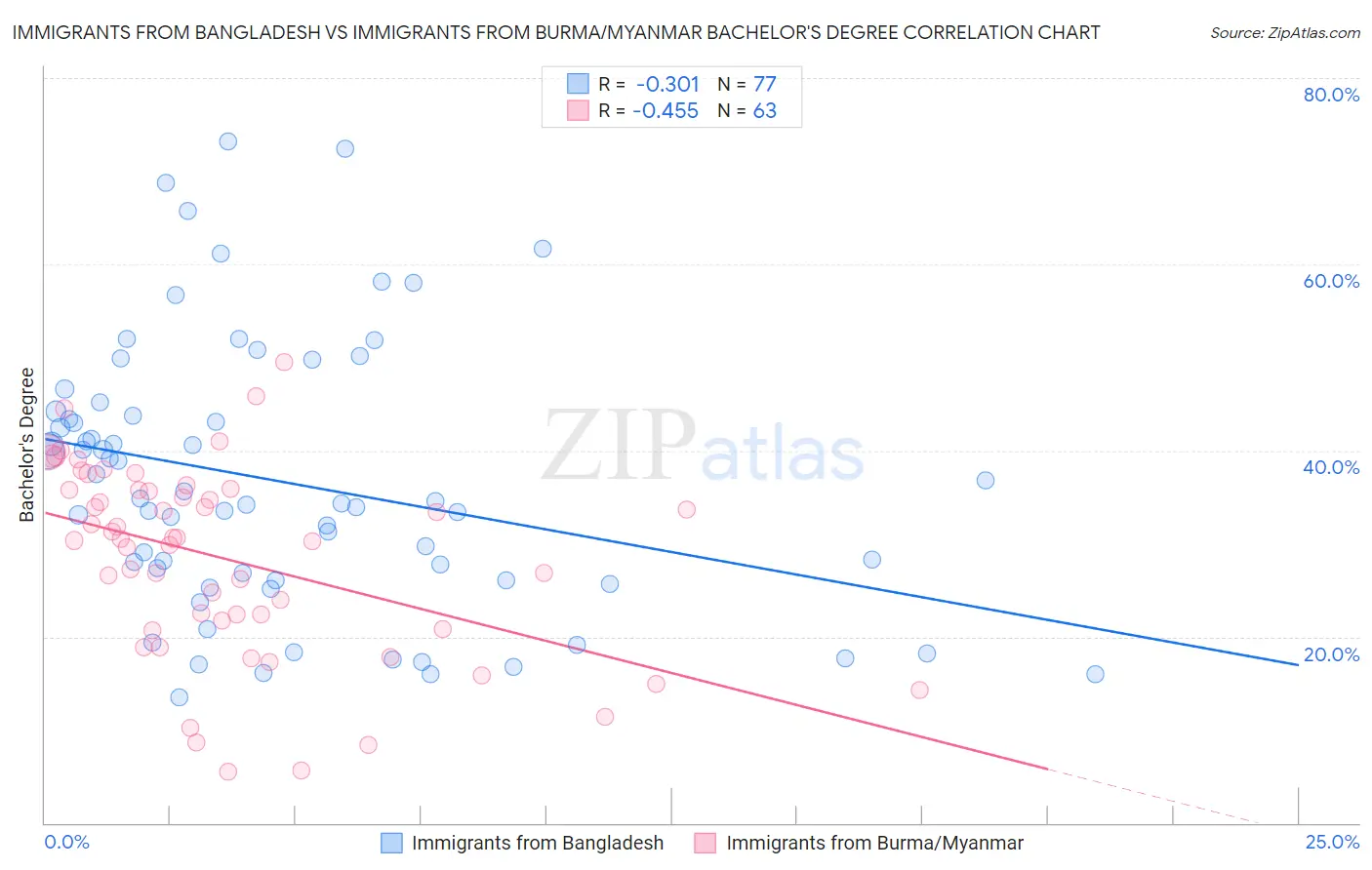 Immigrants from Bangladesh vs Immigrants from Burma/Myanmar Bachelor's Degree