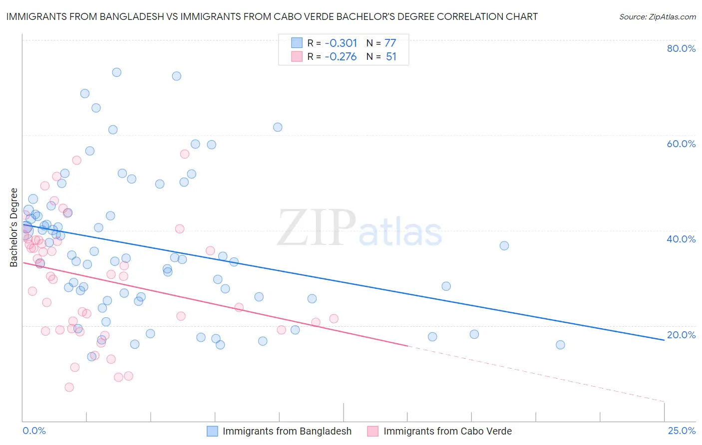 Immigrants from Bangladesh vs Immigrants from Cabo Verde Bachelor's Degree