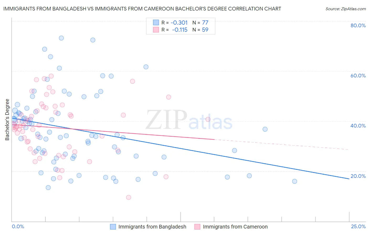 Immigrants from Bangladesh vs Immigrants from Cameroon Bachelor's Degree