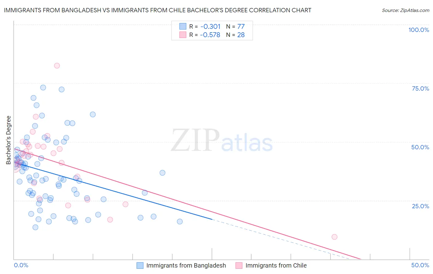 Immigrants from Bangladesh vs Immigrants from Chile Bachelor's Degree