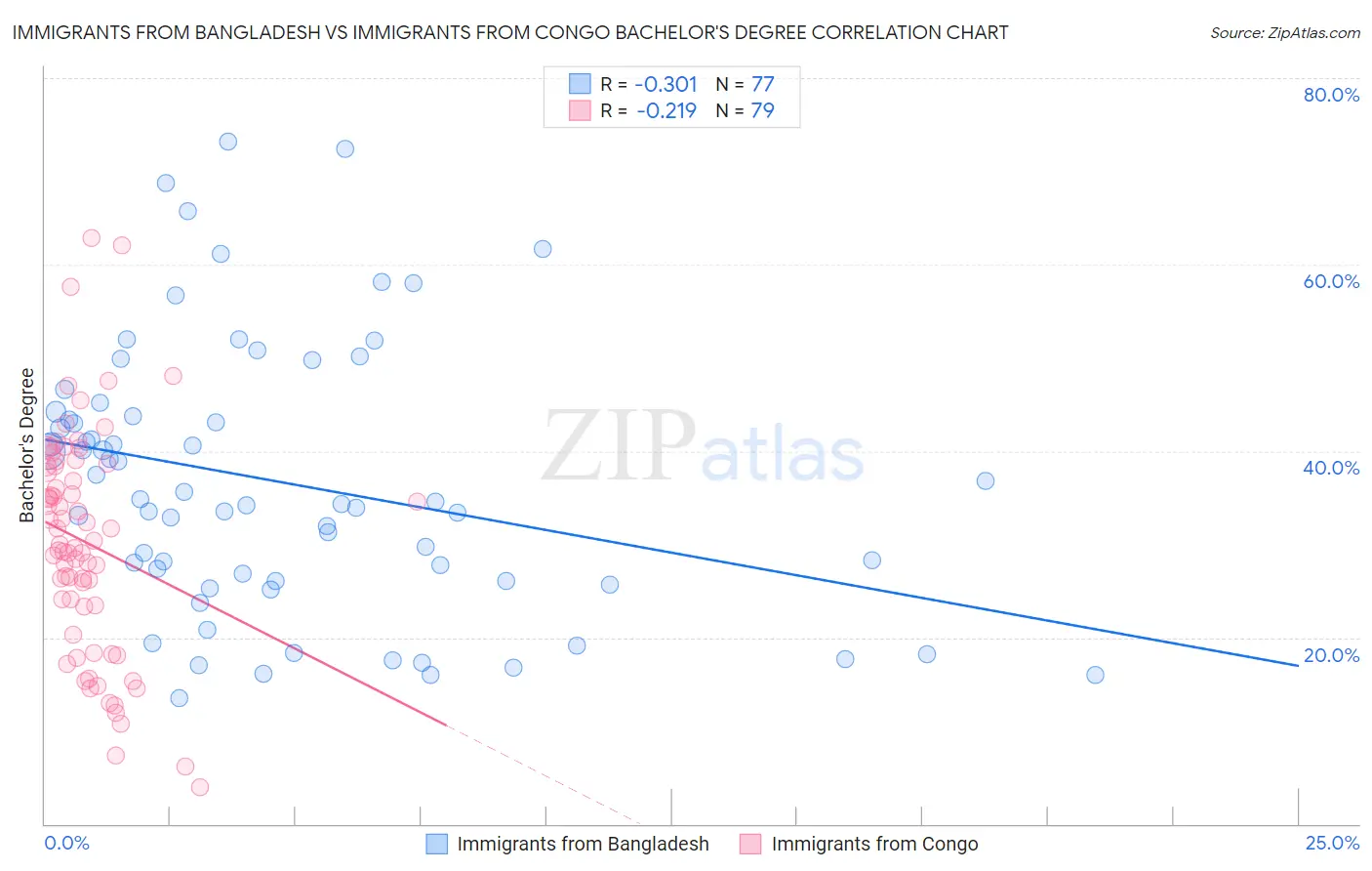 Immigrants from Bangladesh vs Immigrants from Congo Bachelor's Degree