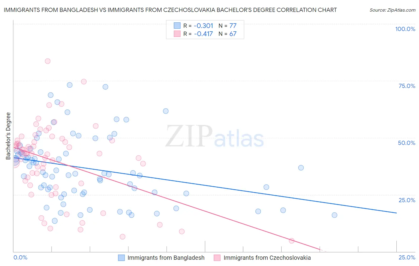 Immigrants from Bangladesh vs Immigrants from Czechoslovakia Bachelor's Degree