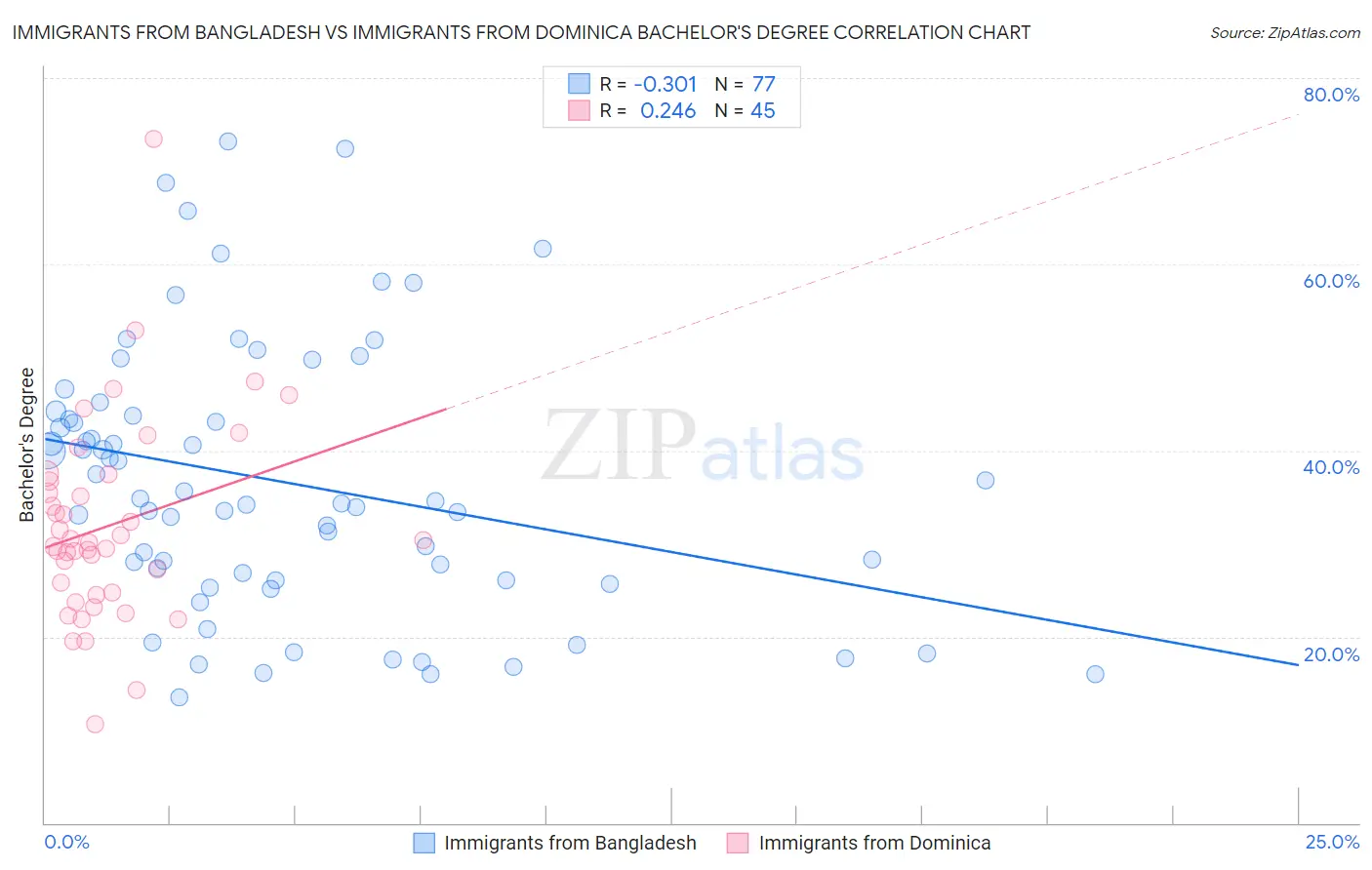 Immigrants from Bangladesh vs Immigrants from Dominica Bachelor's Degree