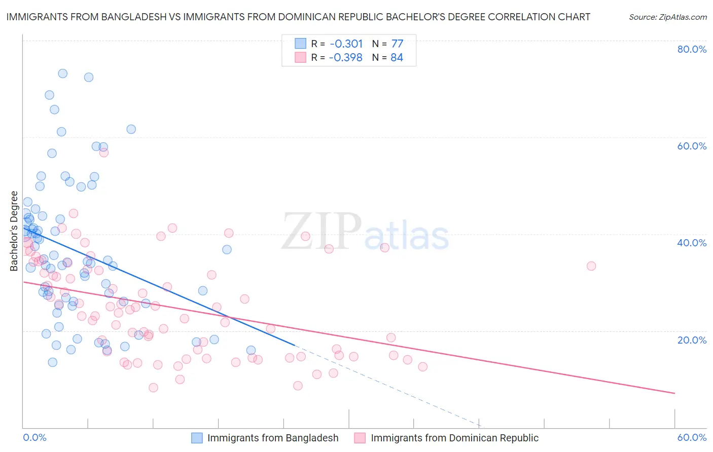 Immigrants from Bangladesh vs Immigrants from Dominican Republic Bachelor's Degree