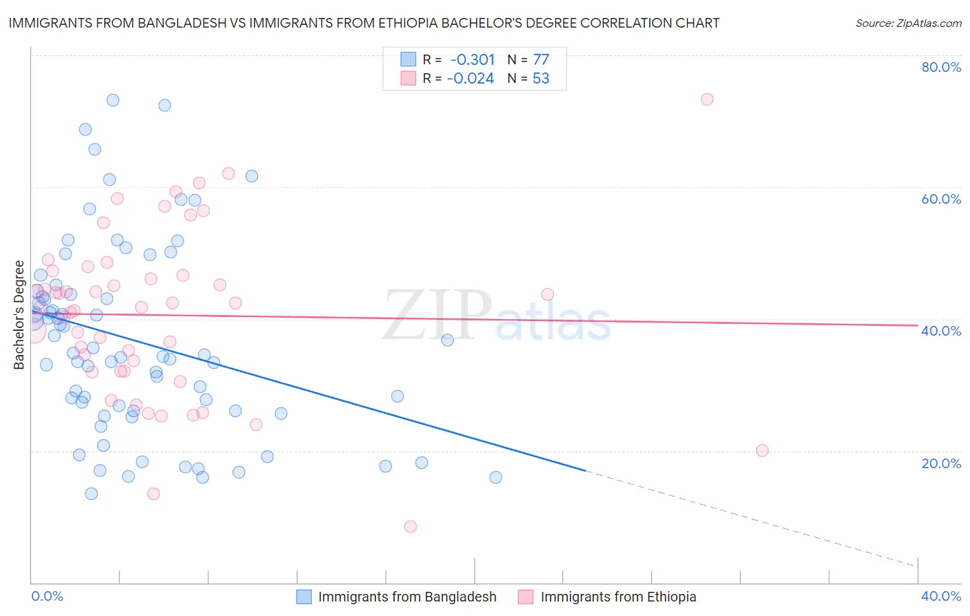 Immigrants from Bangladesh vs Immigrants from Ethiopia Bachelor's Degree