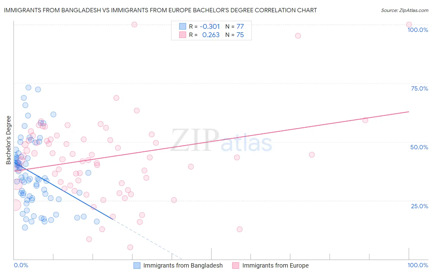 Immigrants from Bangladesh vs Immigrants from Europe Bachelor's Degree