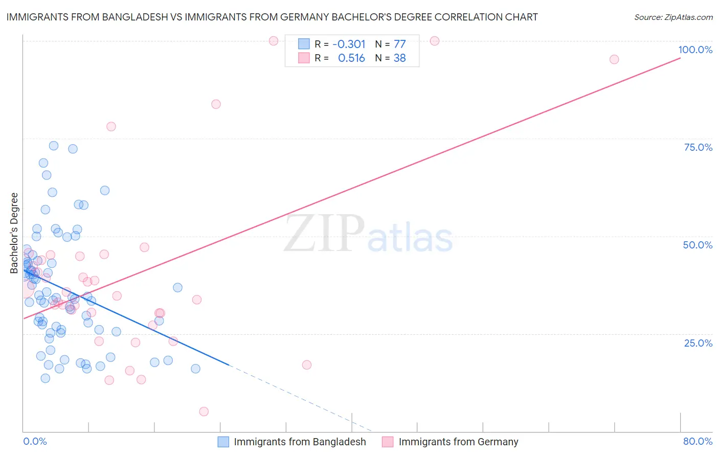 Immigrants from Bangladesh vs Immigrants from Germany Bachelor's Degree