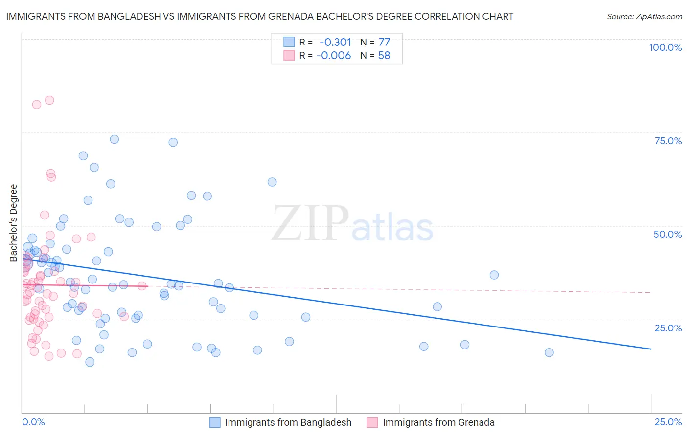 Immigrants from Bangladesh vs Immigrants from Grenada Bachelor's Degree