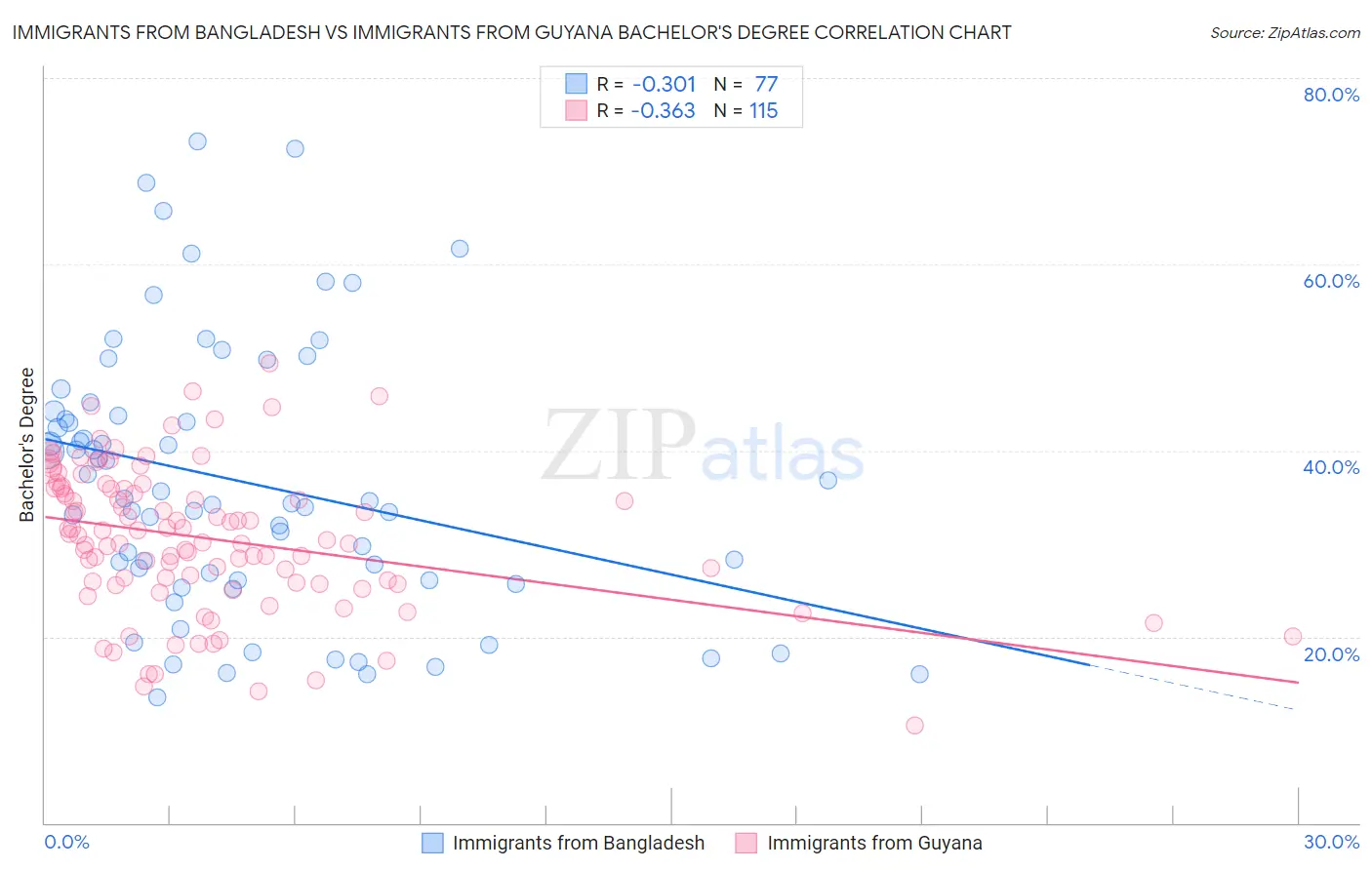 Immigrants from Bangladesh vs Immigrants from Guyana Bachelor's Degree