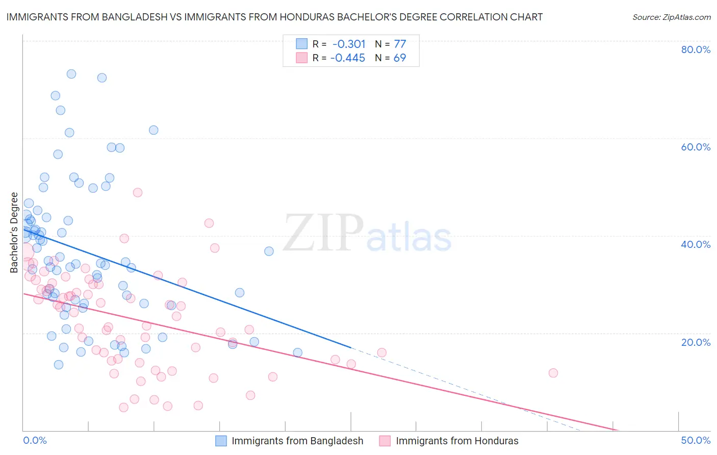 Immigrants from Bangladesh vs Immigrants from Honduras Bachelor's Degree