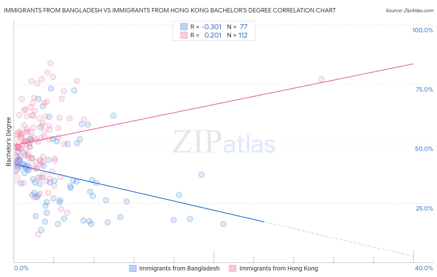 Immigrants from Bangladesh vs Immigrants from Hong Kong Bachelor's Degree