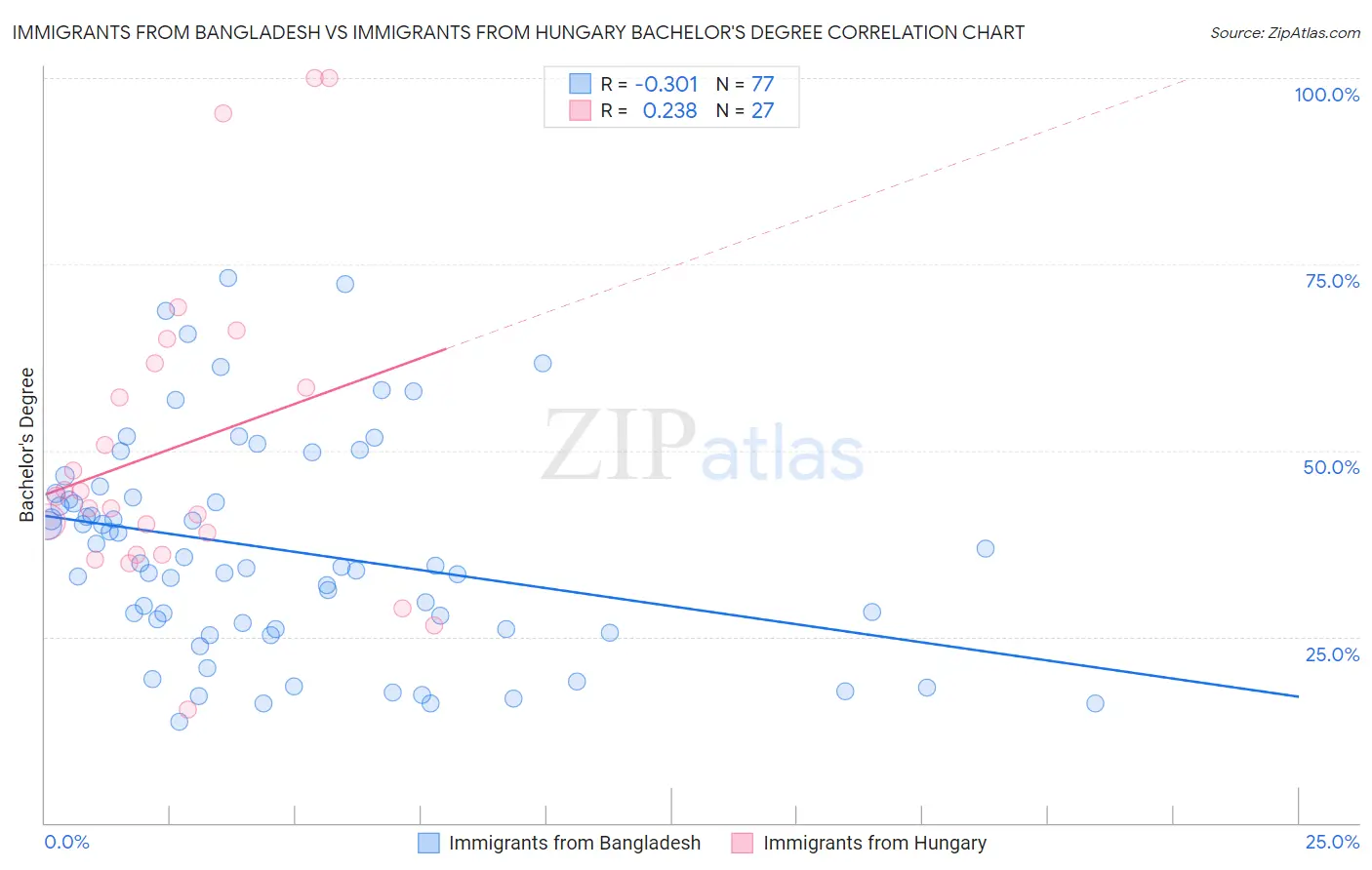 Immigrants from Bangladesh vs Immigrants from Hungary Bachelor's Degree