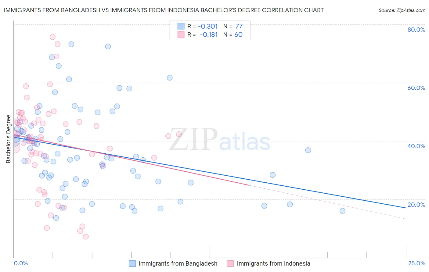 Immigrants from Bangladesh vs Immigrants from Indonesia Bachelor's Degree