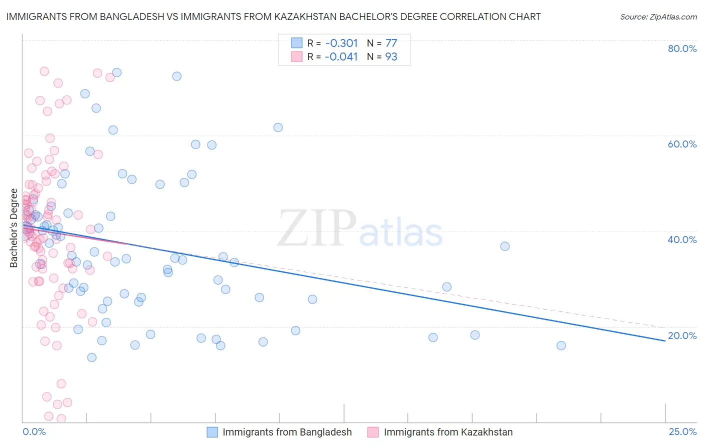 Immigrants from Bangladesh vs Immigrants from Kazakhstan Bachelor's Degree