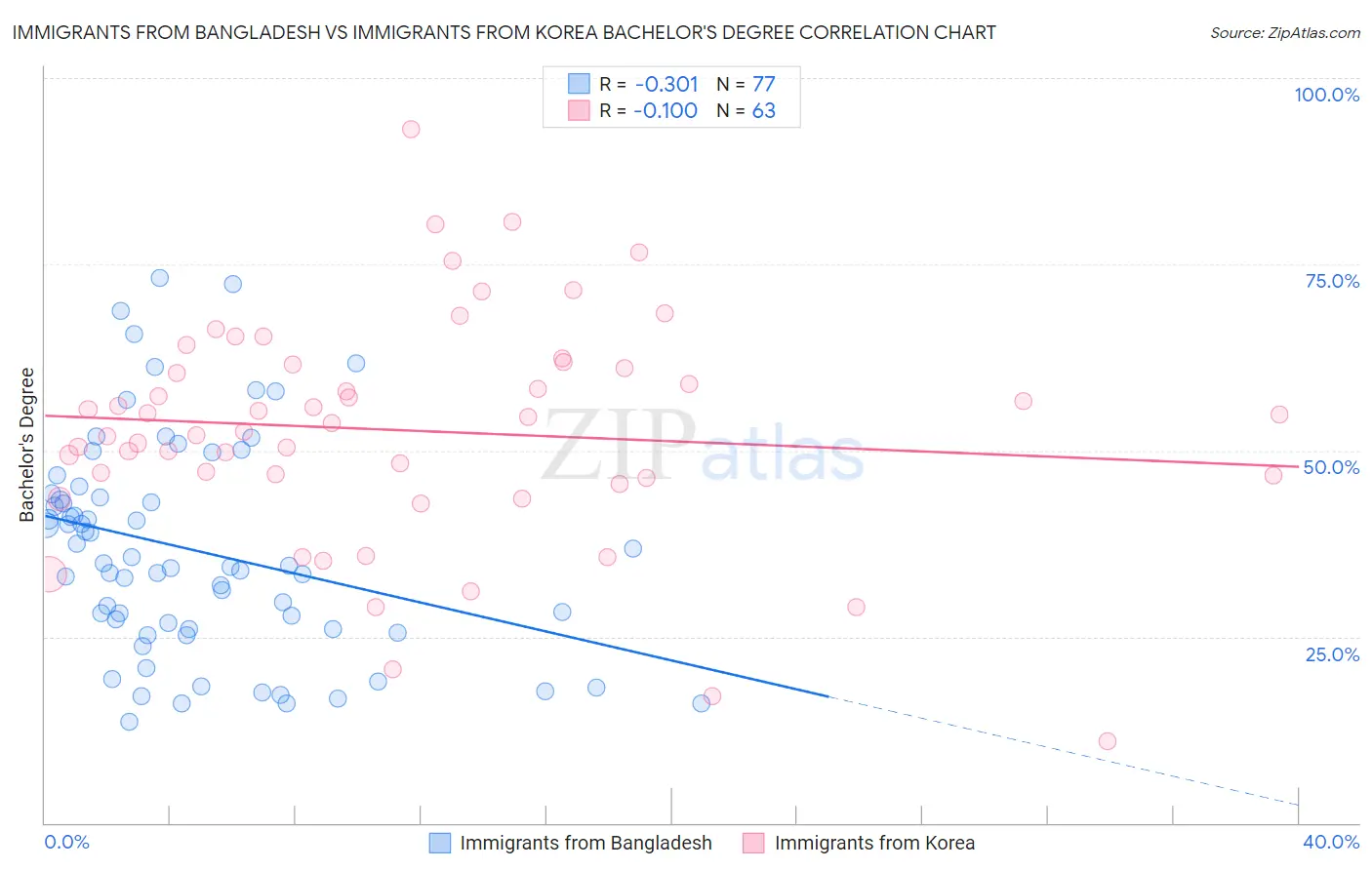 Immigrants from Bangladesh vs Immigrants from Korea Bachelor's Degree