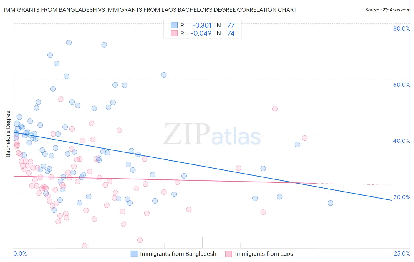 Immigrants from Bangladesh vs Immigrants from Laos Bachelor's Degree