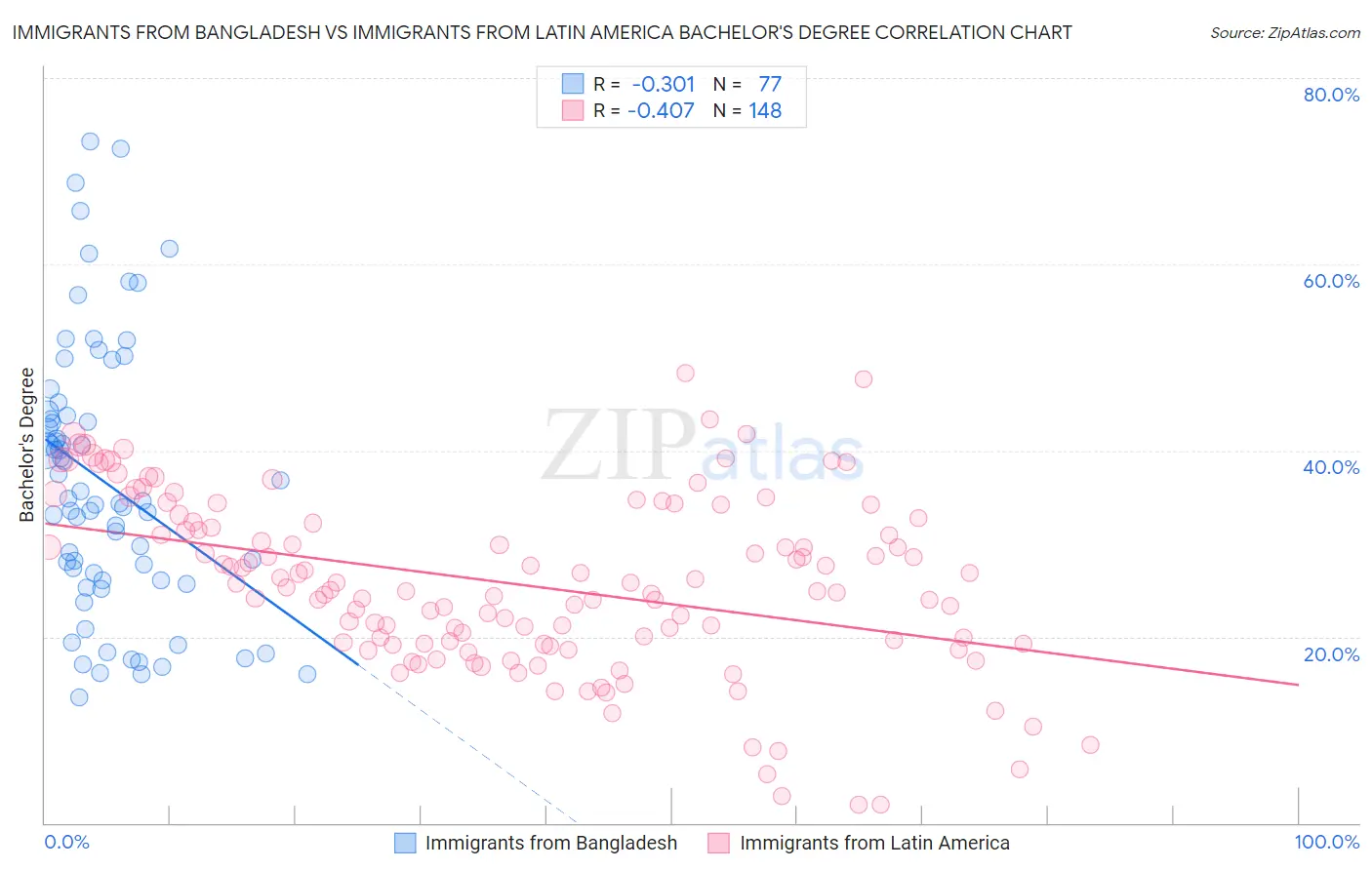 Immigrants from Bangladesh vs Immigrants from Latin America Bachelor's Degree