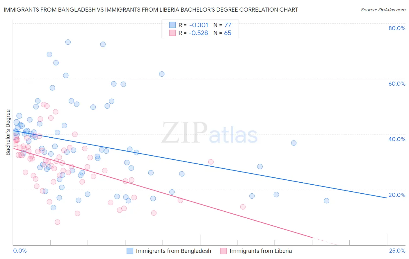 Immigrants from Bangladesh vs Immigrants from Liberia Bachelor's Degree