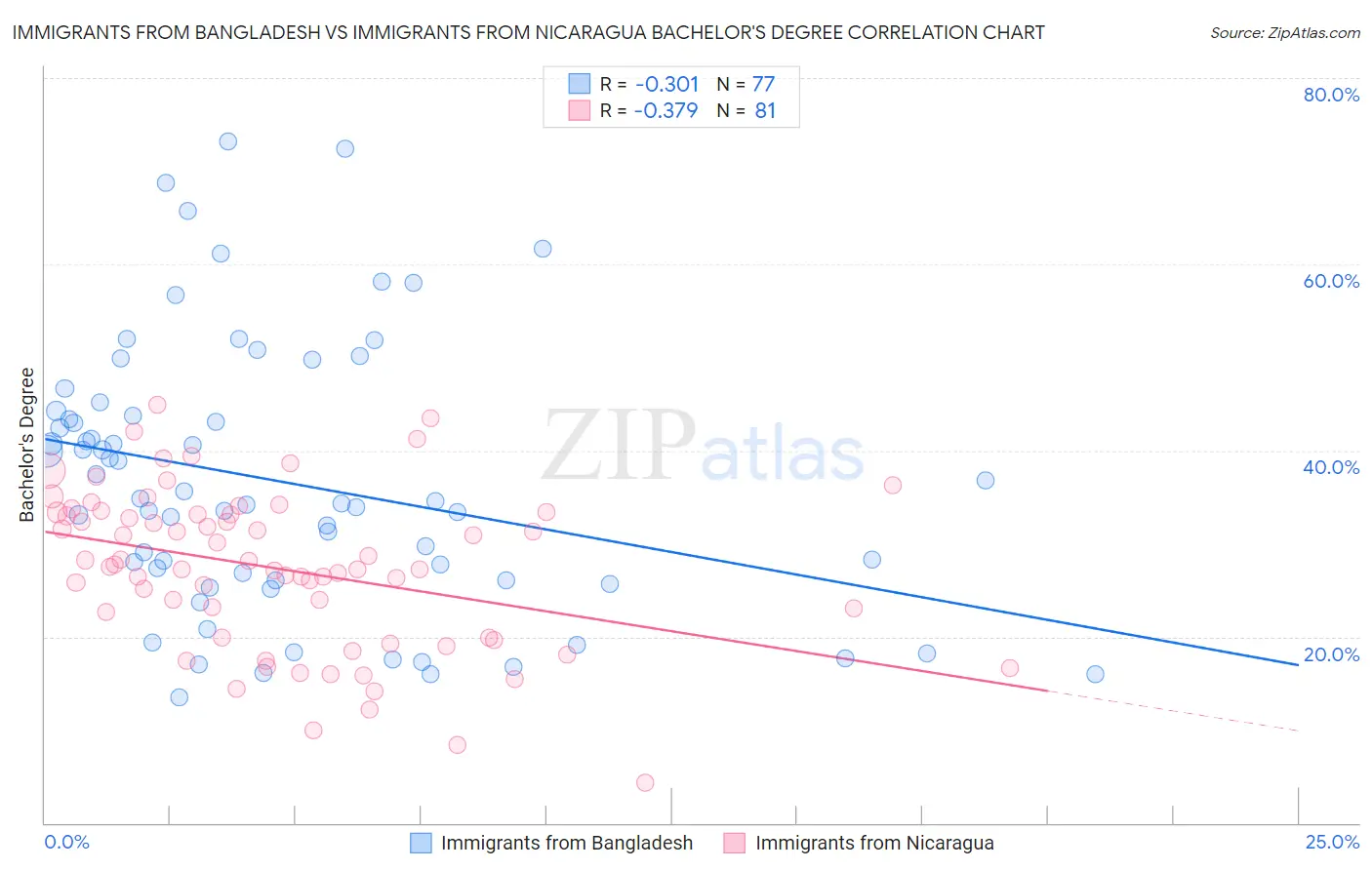 Immigrants from Bangladesh vs Immigrants from Nicaragua Bachelor's Degree