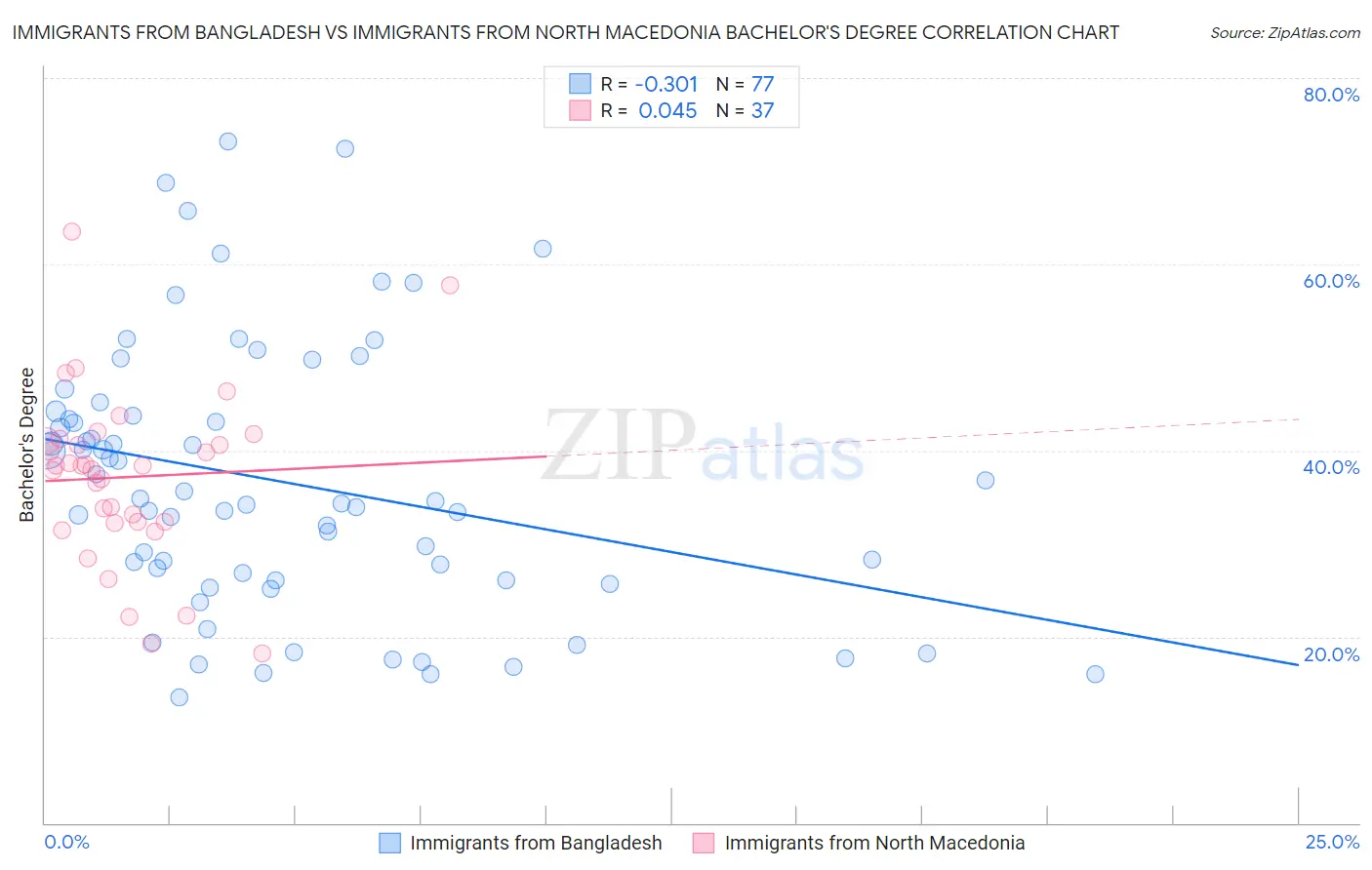 Immigrants from Bangladesh vs Immigrants from North Macedonia Bachelor's Degree