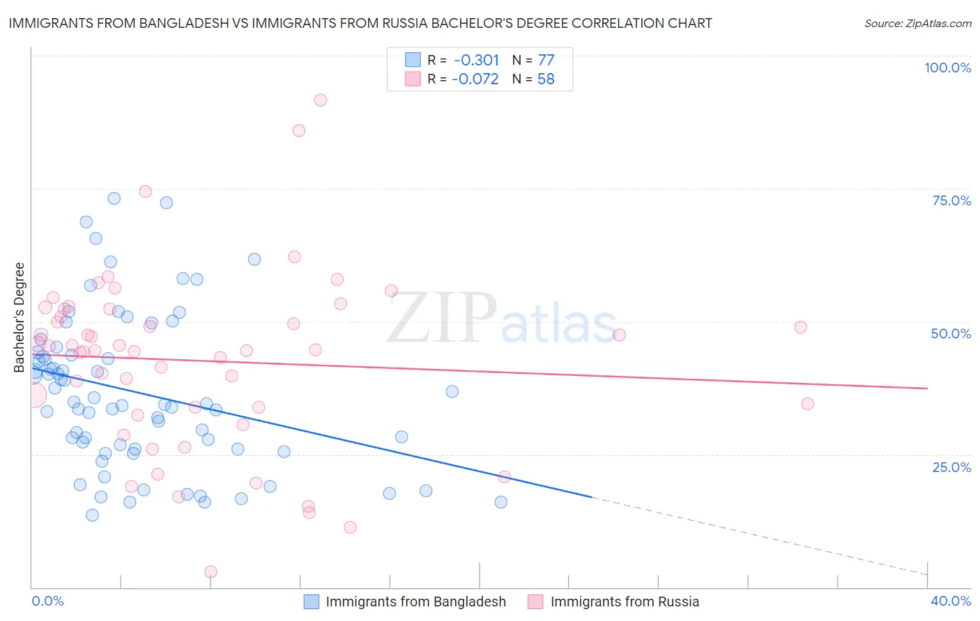 Immigrants from Bangladesh vs Immigrants from Russia Bachelor's Degree