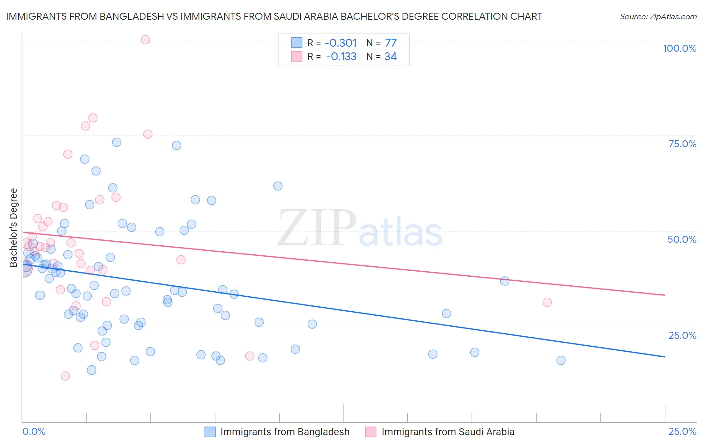 Immigrants from Bangladesh vs Immigrants from Saudi Arabia Bachelor's Degree