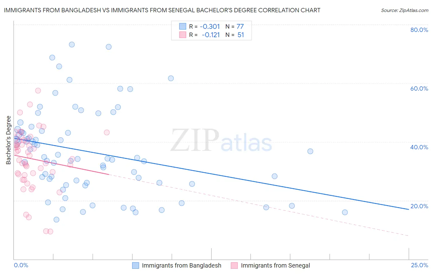 Immigrants from Bangladesh vs Immigrants from Senegal Bachelor's Degree