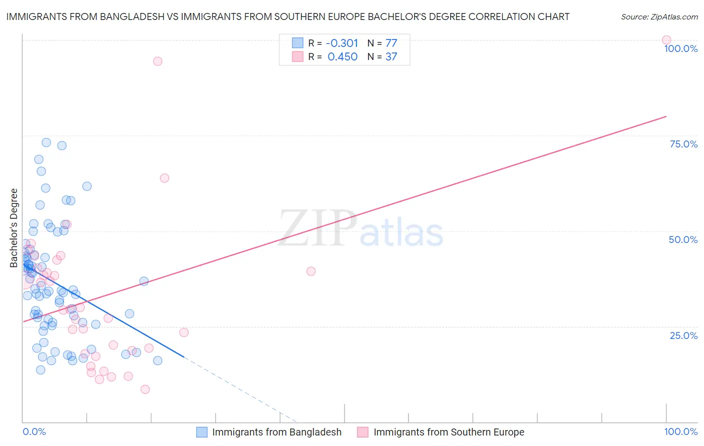 Immigrants from Bangladesh vs Immigrants from Southern Europe Bachelor's Degree