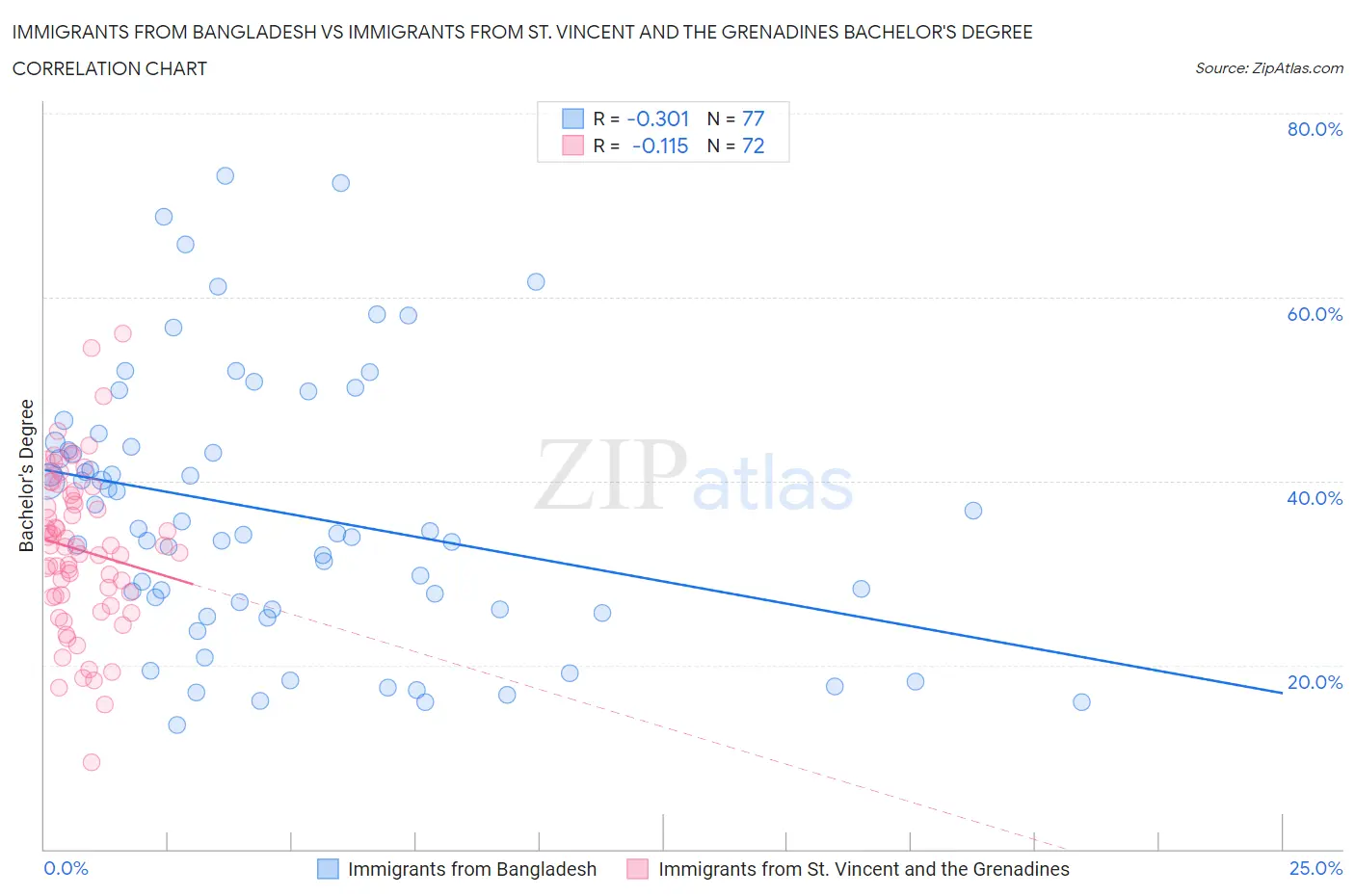 Immigrants from Bangladesh vs Immigrants from St. Vincent and the Grenadines Bachelor's Degree