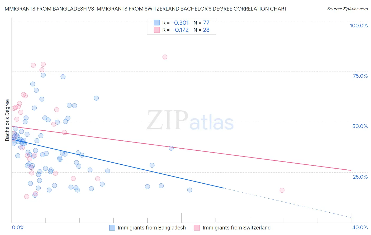 Immigrants from Bangladesh vs Immigrants from Switzerland Bachelor's Degree