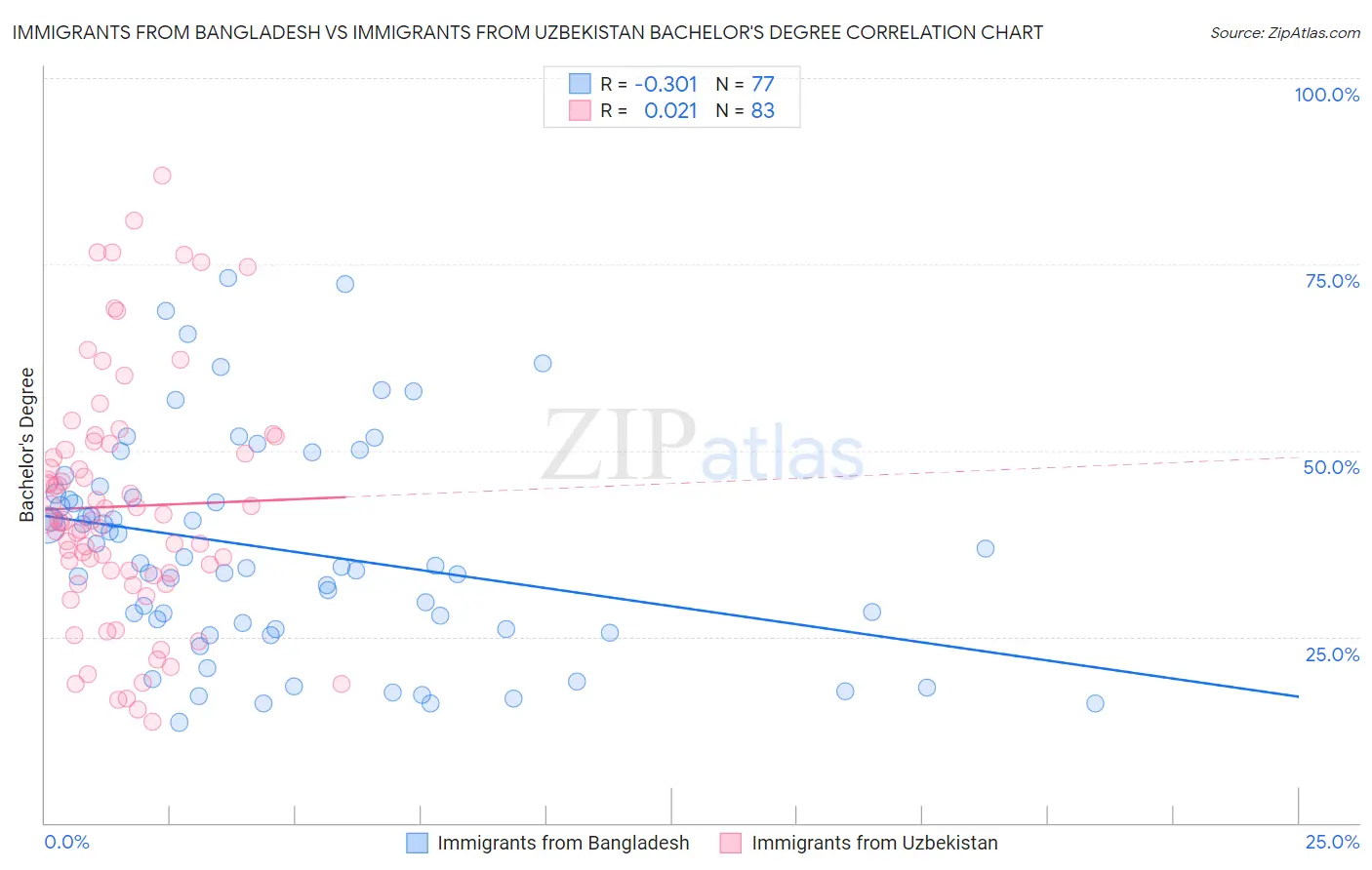 Immigrants from Bangladesh vs Immigrants from Uzbekistan Bachelor's Degree