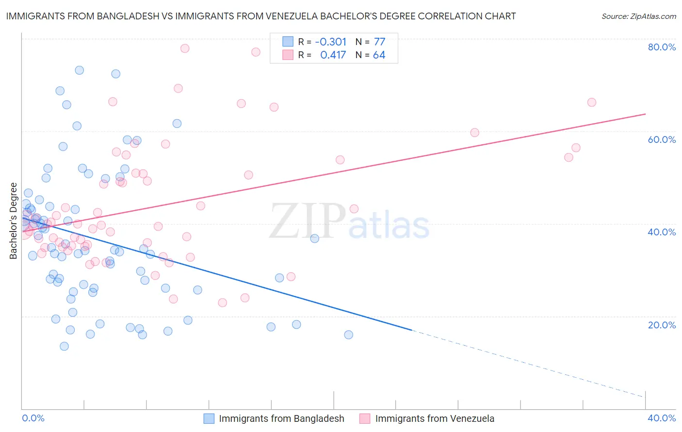 Immigrants from Bangladesh vs Immigrants from Venezuela Bachelor's Degree