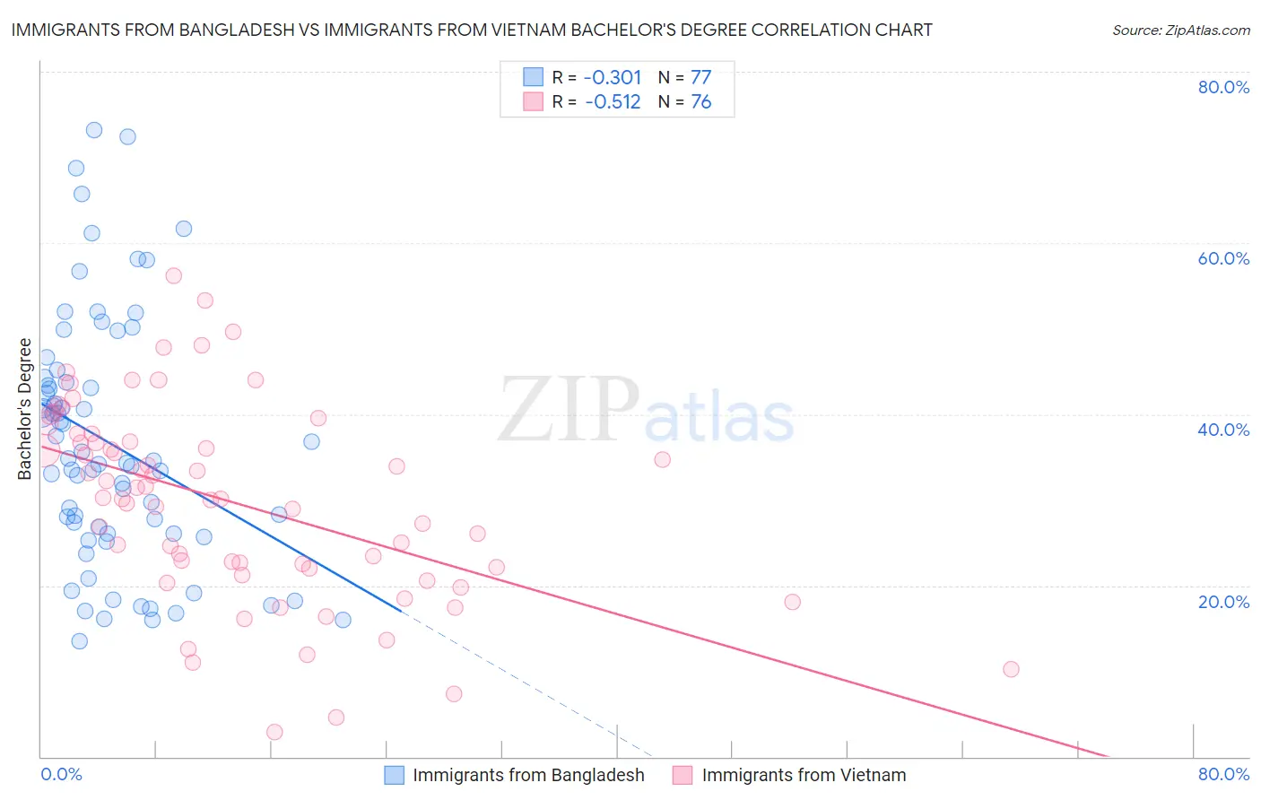 Immigrants from Bangladesh vs Immigrants from Vietnam Bachelor's Degree