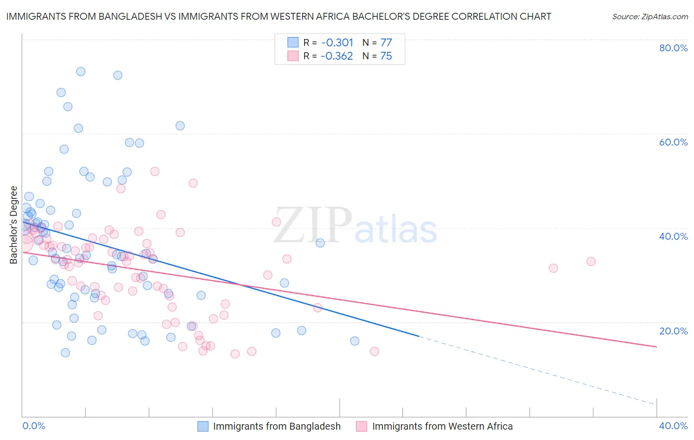 Immigrants from Bangladesh vs Immigrants from Western Africa Bachelor's Degree