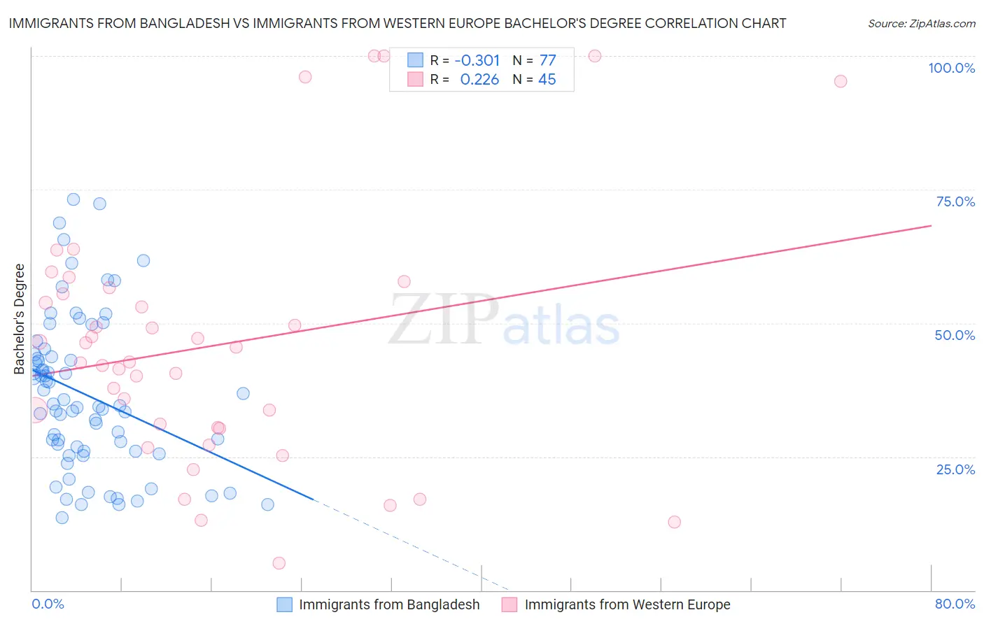 Immigrants from Bangladesh vs Immigrants from Western Europe Bachelor's Degree