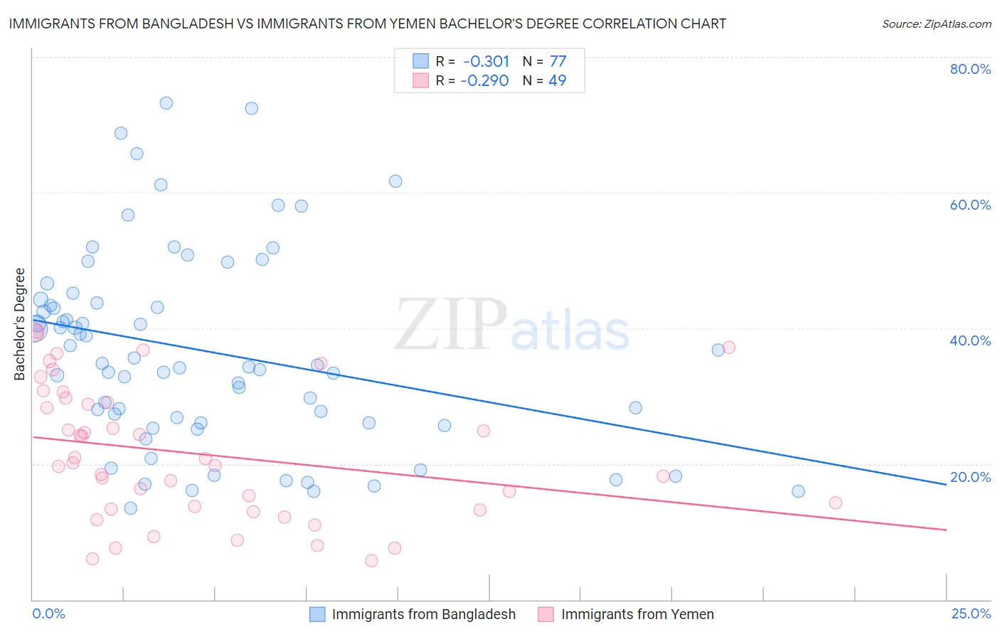 Immigrants from Bangladesh vs Immigrants from Yemen Bachelor's Degree