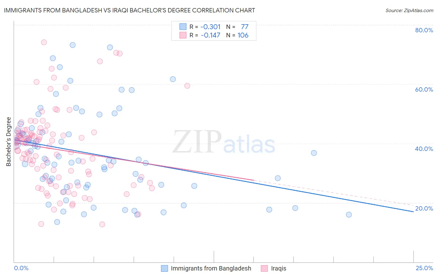 Immigrants from Bangladesh vs Iraqi Bachelor's Degree