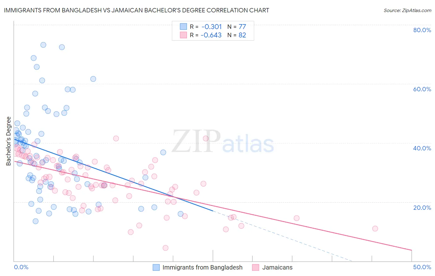 Immigrants from Bangladesh vs Jamaican Bachelor's Degree