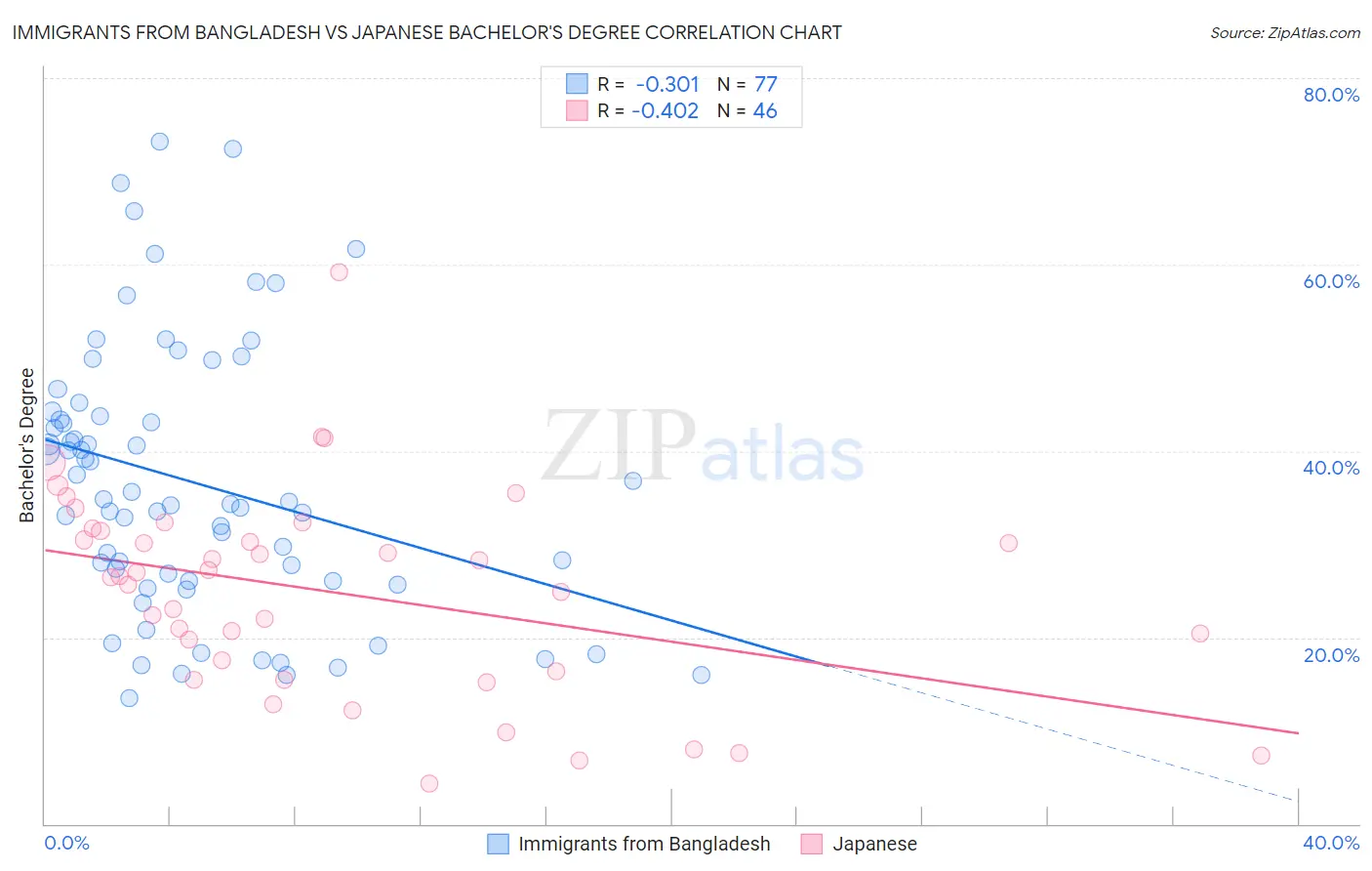 Immigrants from Bangladesh vs Japanese Bachelor's Degree