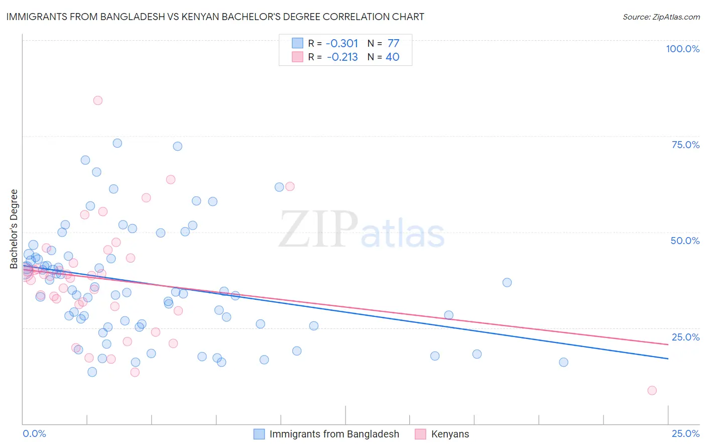 Immigrants from Bangladesh vs Kenyan Bachelor's Degree