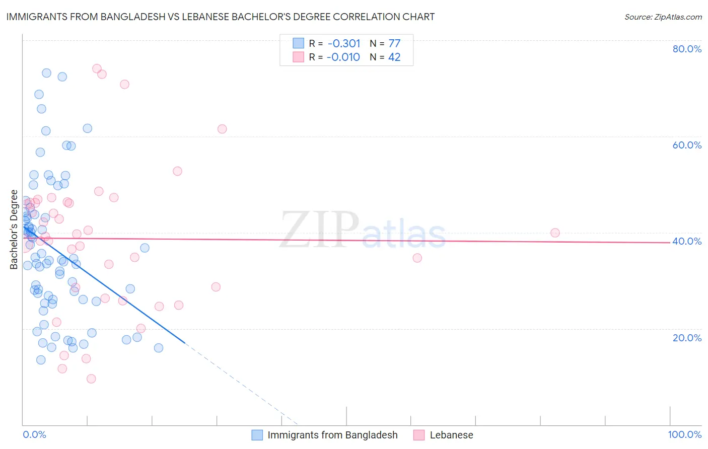 Immigrants from Bangladesh vs Lebanese Bachelor's Degree