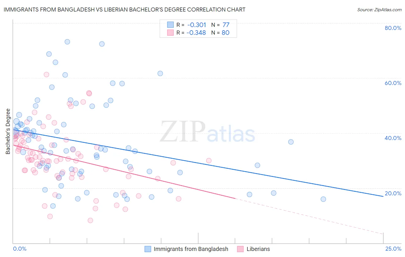 Immigrants from Bangladesh vs Liberian Bachelor's Degree