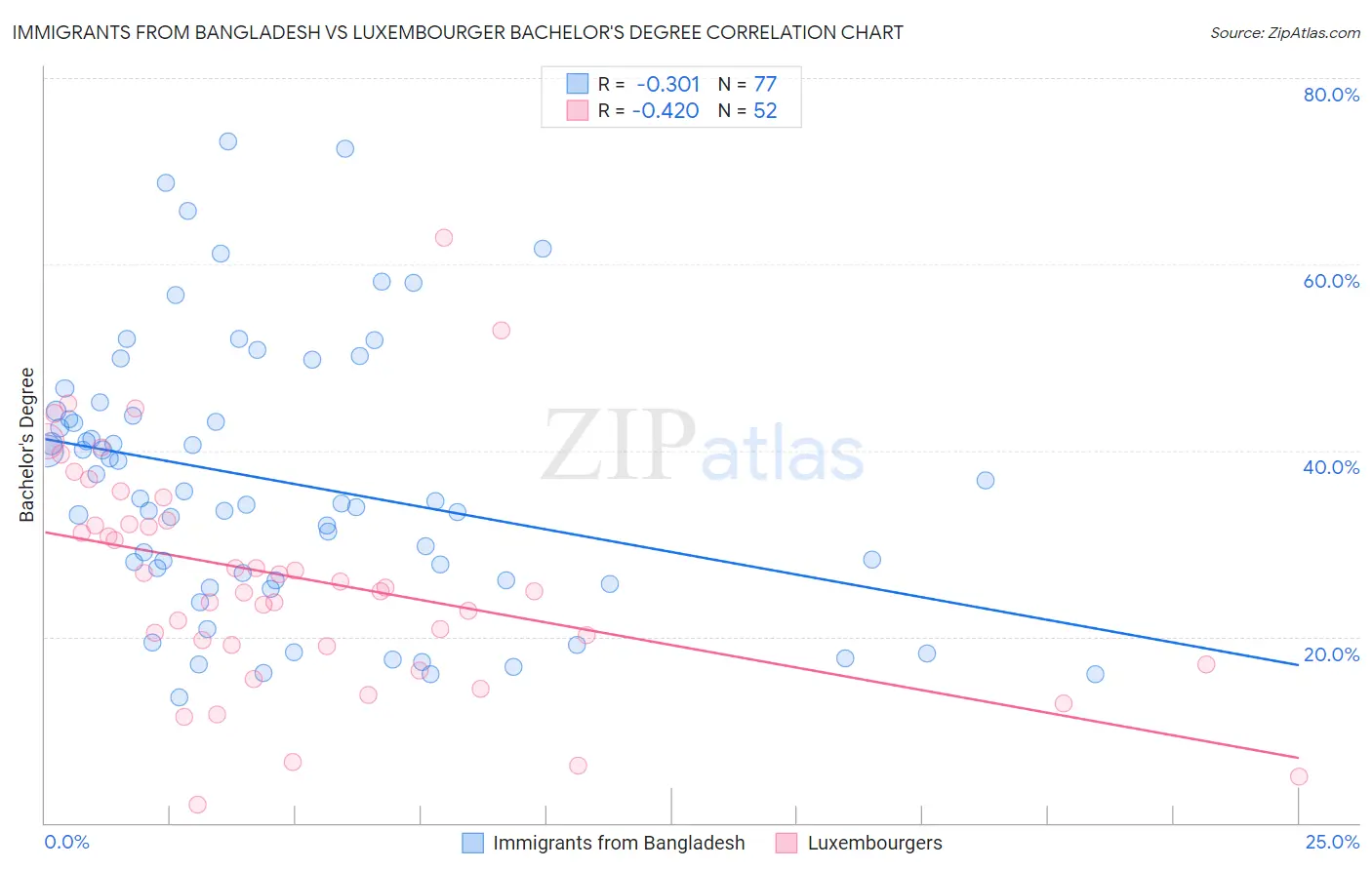 Immigrants from Bangladesh vs Luxembourger Bachelor's Degree