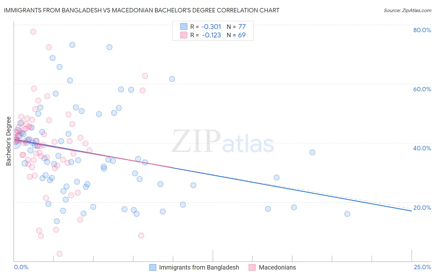 Immigrants from Bangladesh vs Macedonian Bachelor's Degree