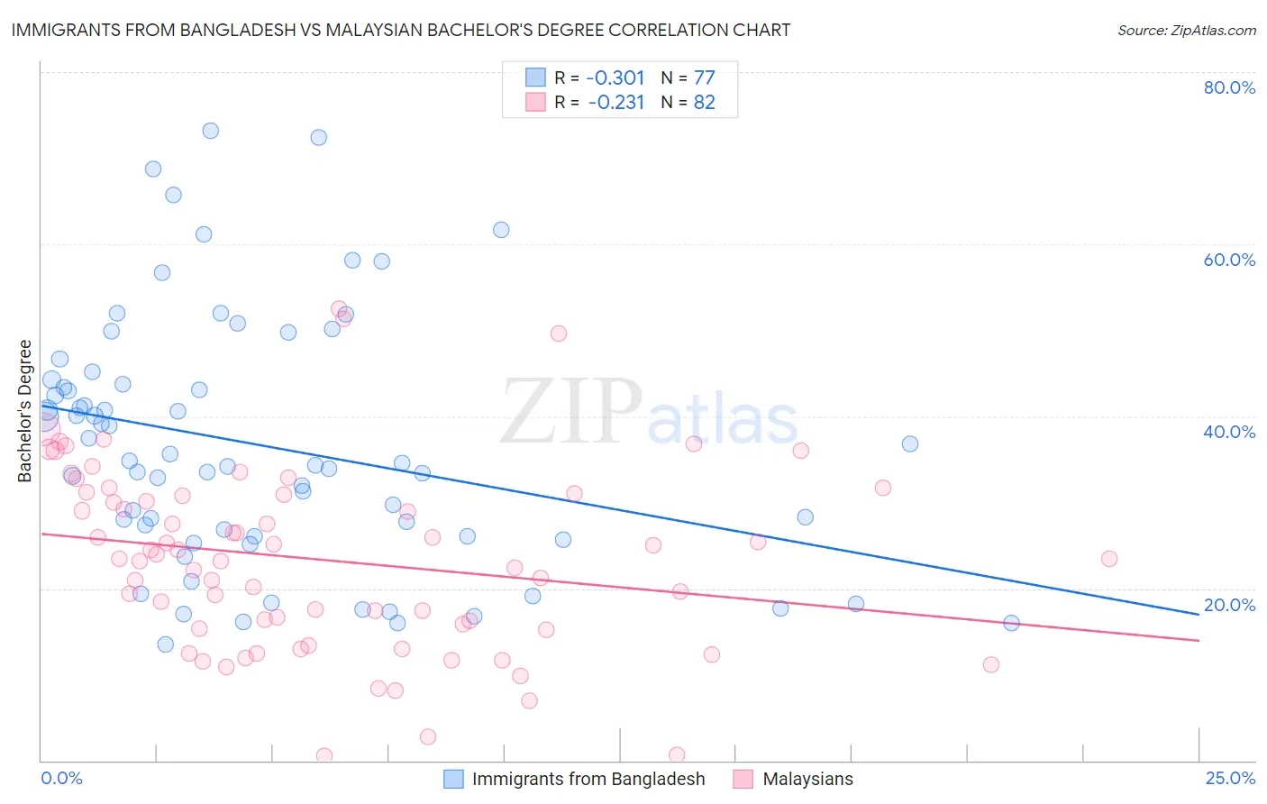 Immigrants from Bangladesh vs Malaysian Bachelor's Degree