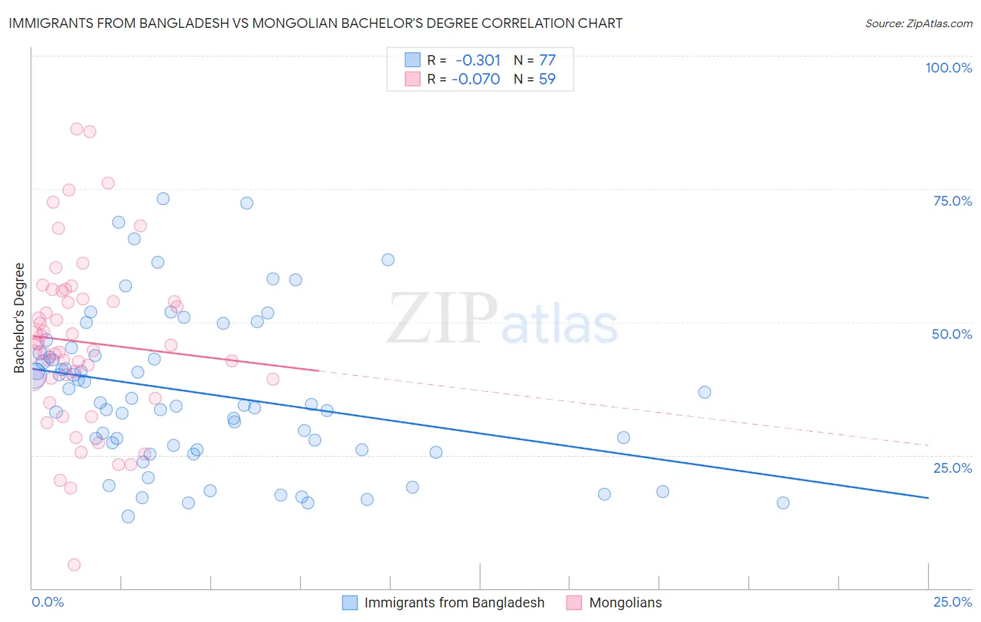 Immigrants from Bangladesh vs Mongolian Bachelor's Degree