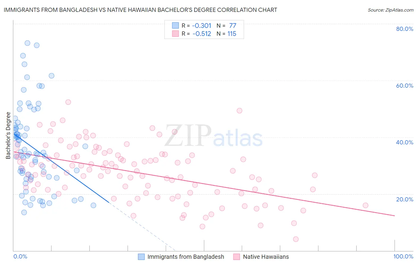 Immigrants from Bangladesh vs Native Hawaiian Bachelor's Degree