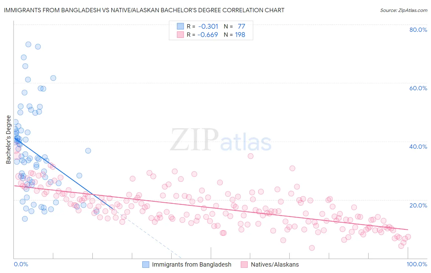 Immigrants from Bangladesh vs Native/Alaskan Bachelor's Degree