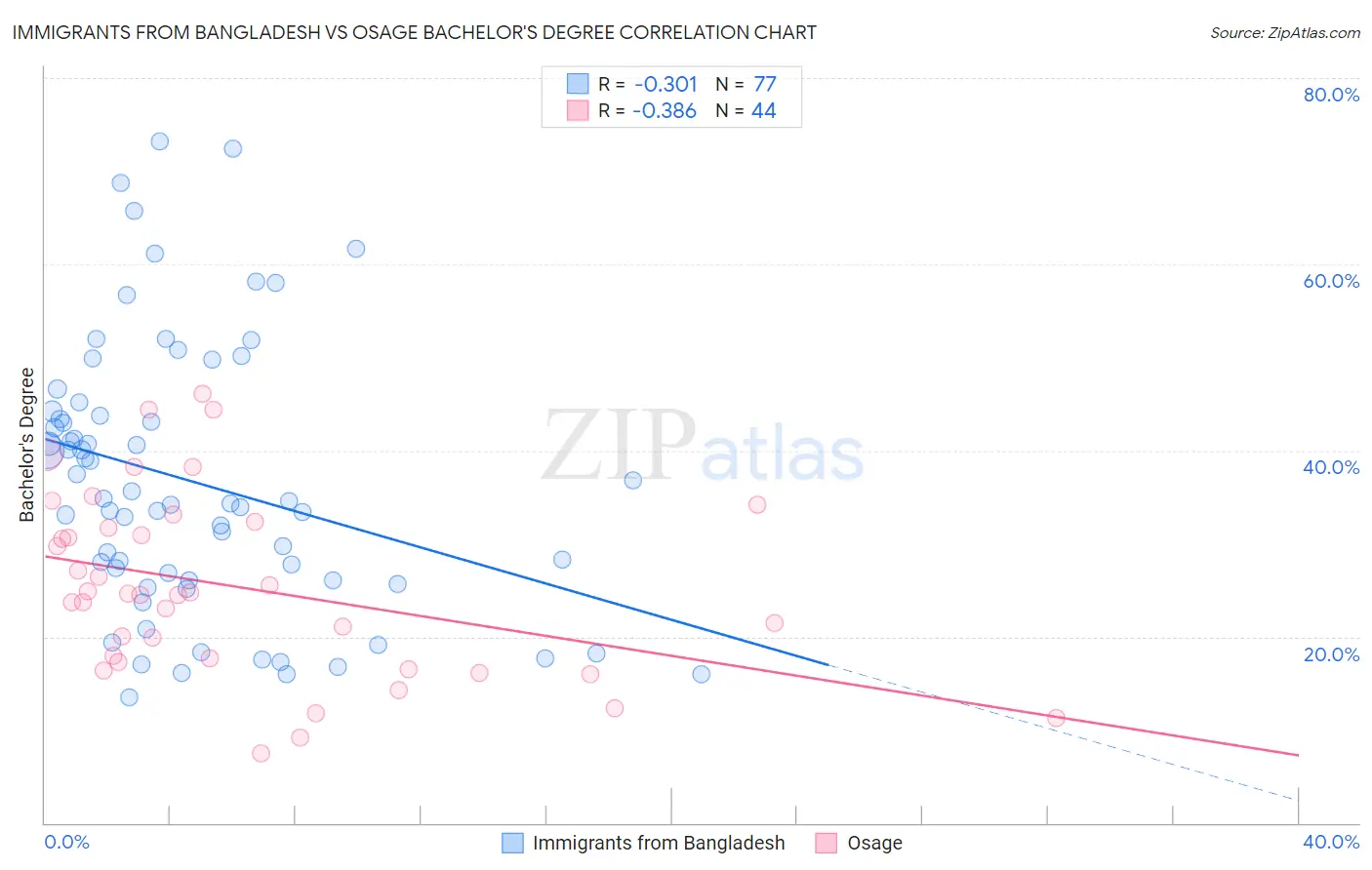 Immigrants from Bangladesh vs Osage Bachelor's Degree